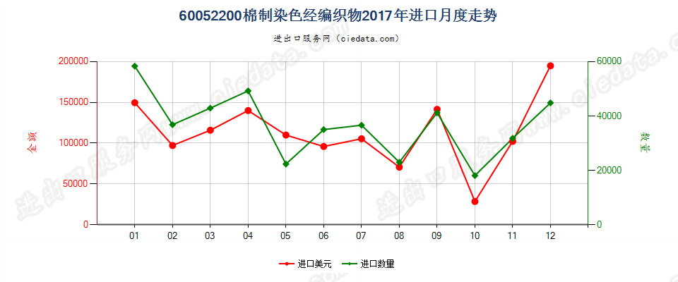 60052200棉制染色经编织物进口2017年月度走势图