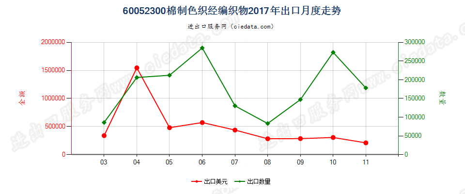 60052300棉制色织经编织物出口2017年月度走势图