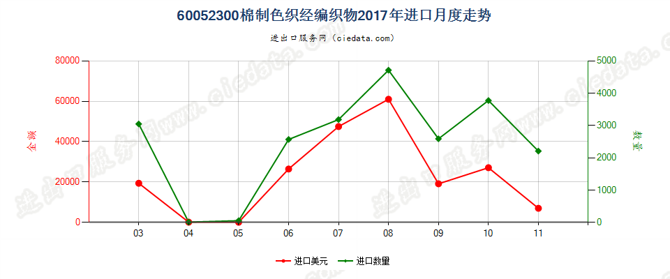 60052300棉制色织经编织物进口2017年月度走势图