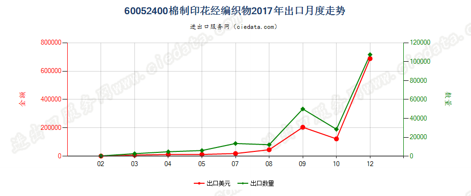 60052400棉制印花经编织物出口2017年月度走势图