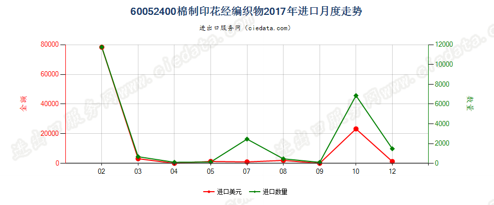 60052400棉制印花经编织物进口2017年月度走势图