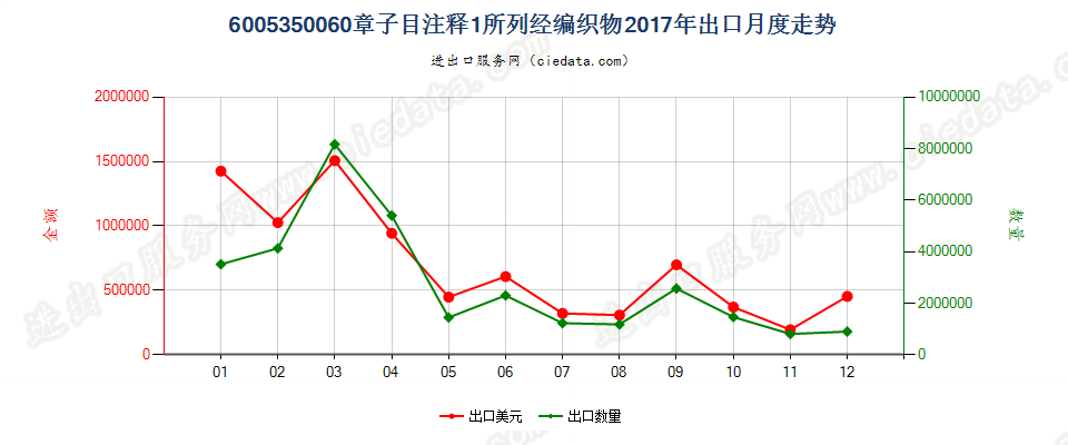 6005350060章子目注释1所列经编织物出口2017年月度走势图