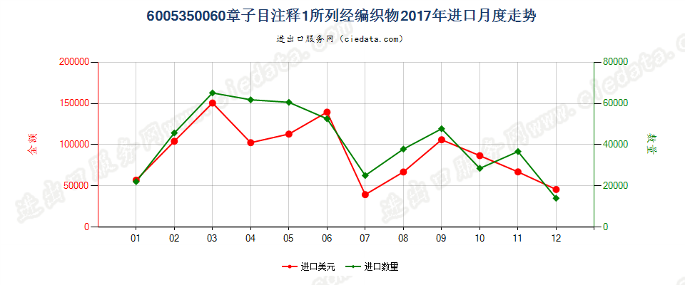 6005350060章子目注释1所列经编织物进口2017年月度走势图