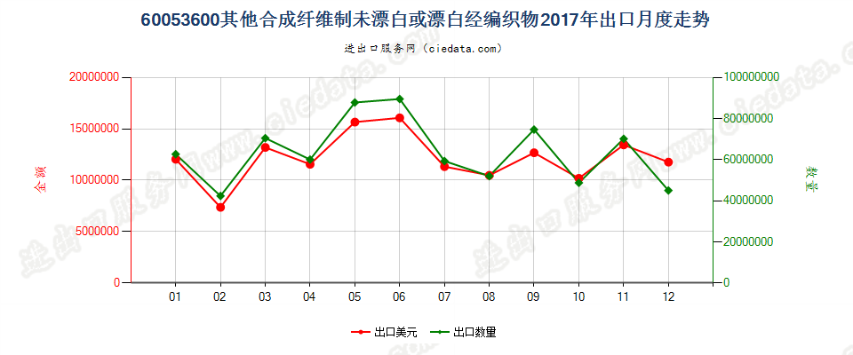 60053600其他合成纤维制未漂白或漂白经编织物出口2017年月度走势图