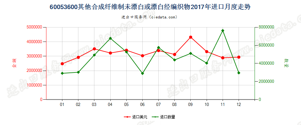 60053600其他合成纤维制未漂白或漂白经编织物进口2017年月度走势图