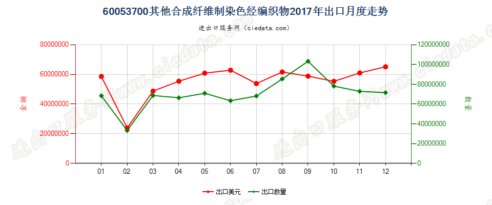 60053700其他合成纤维制染色经编织物出口2017年月度走势图