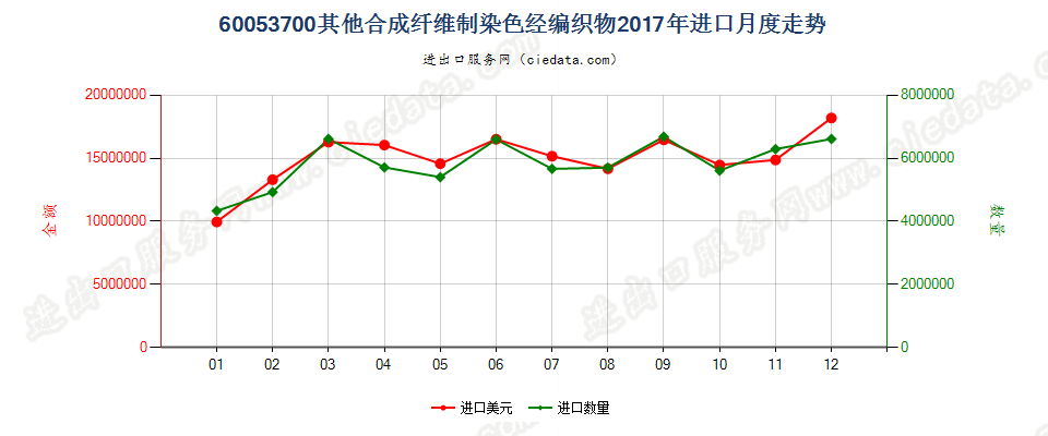 60053700其他合成纤维制染色经编织物进口2017年月度走势图