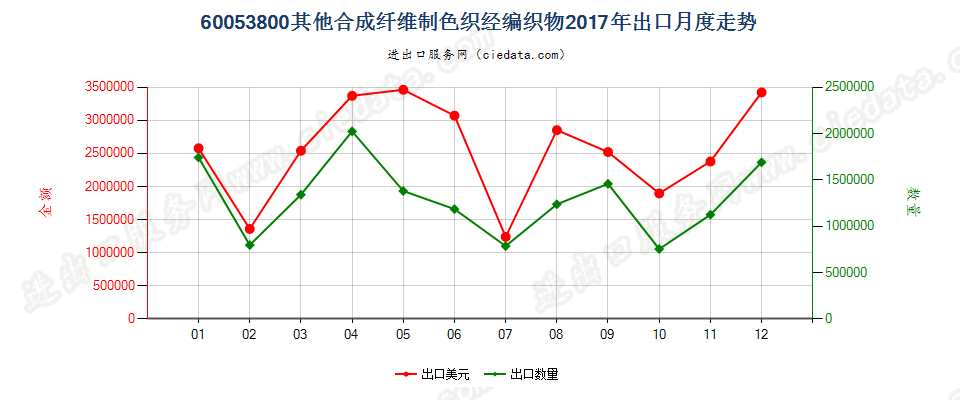 60053800其他合成纤维制色织经编织物出口2017年月度走势图