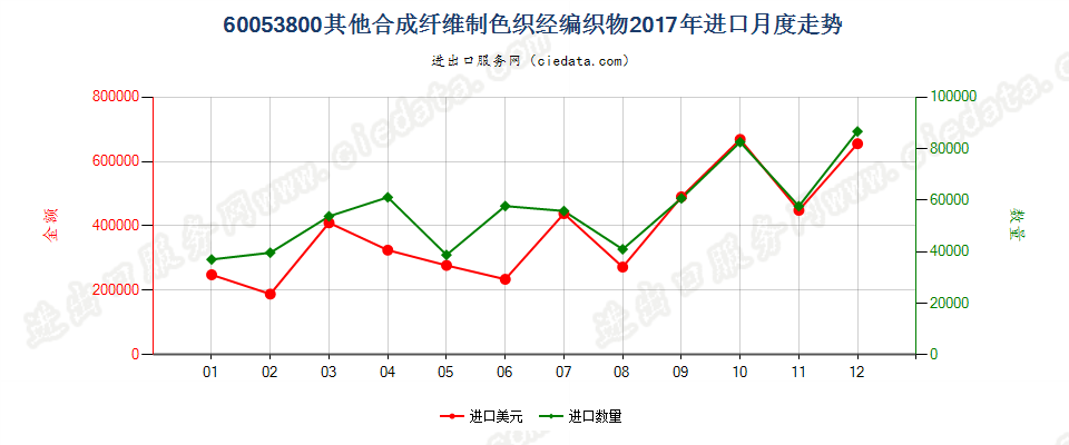 60053800其他合成纤维制色织经编织物进口2017年月度走势图