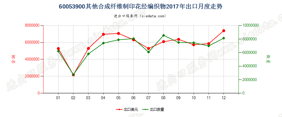 60053900其他合成纤维制印花经编织物出口2017年月度走势图