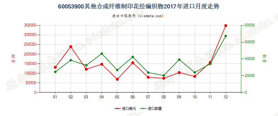 60053900其他合成纤维制印花经编织物进口2017年月度走势图