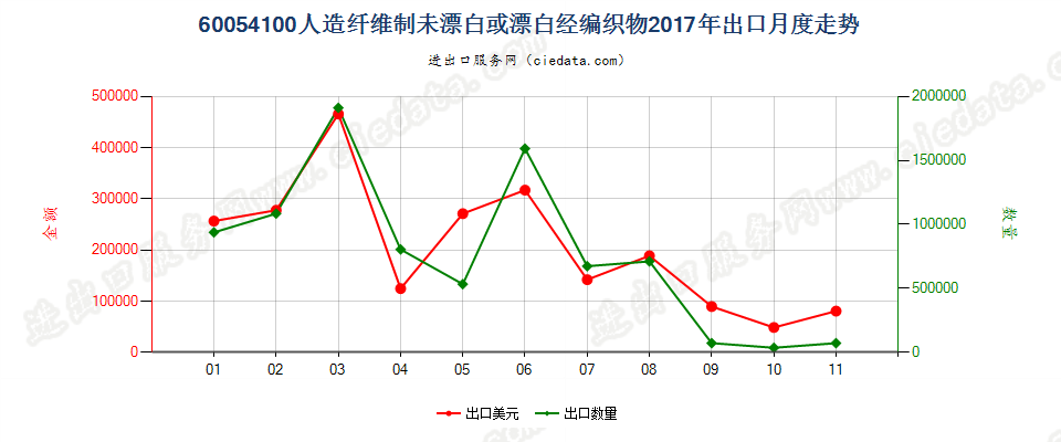 60054100人造纤维制未漂白或漂白经编织物出口2017年月度走势图