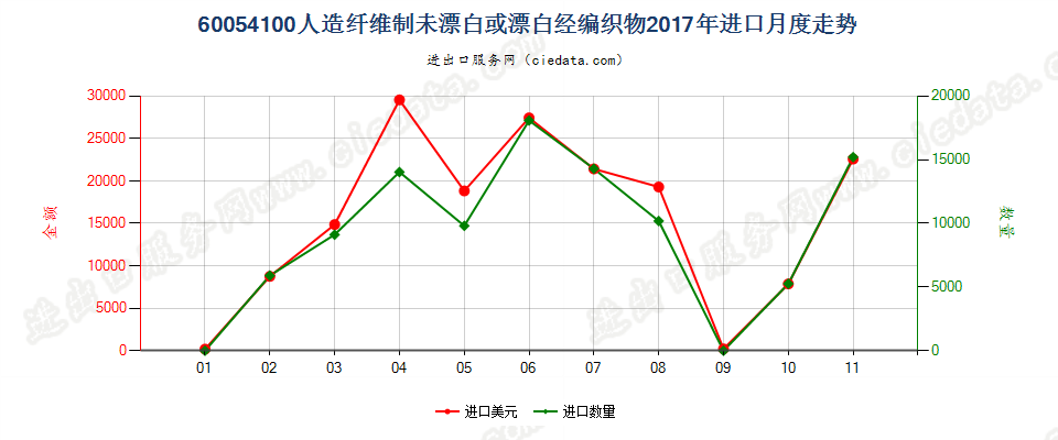 60054100人造纤维制未漂白或漂白经编织物进口2017年月度走势图