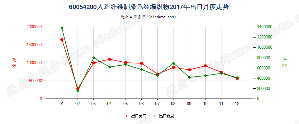 60054200人造纤维制染色经编织物出口2017年月度走势图