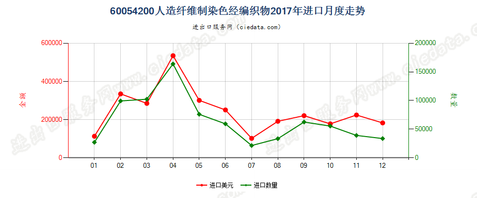 60054200人造纤维制染色经编织物进口2017年月度走势图