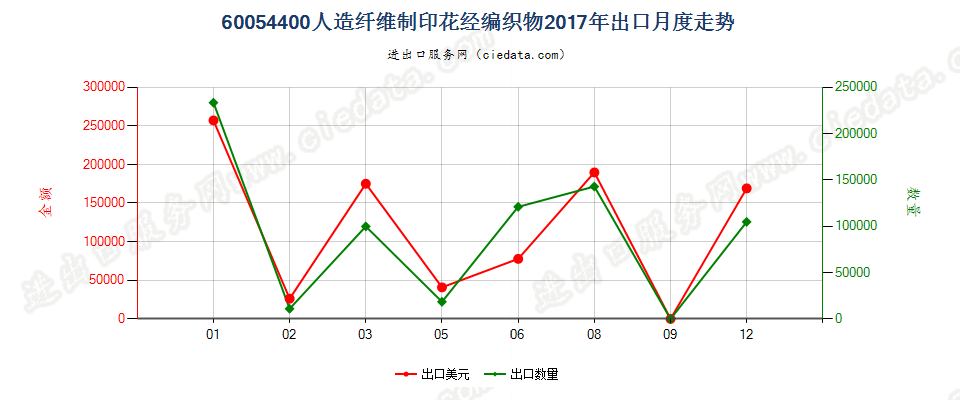 60054400人造纤维制印花经编织物出口2017年月度走势图