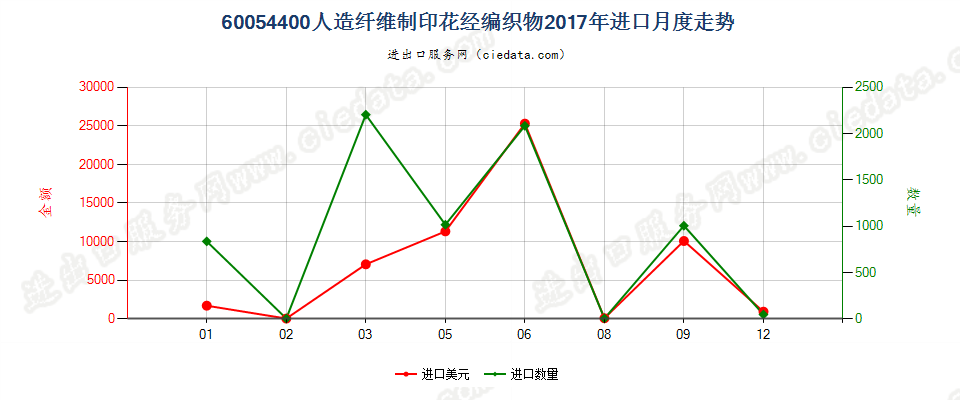 60054400人造纤维制印花经编织物进口2017年月度走势图