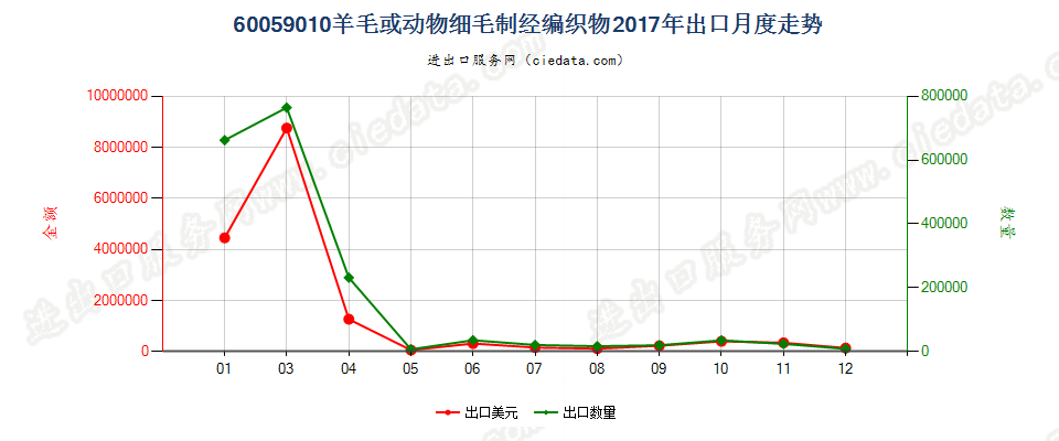 60059010羊毛或动物细毛制经编织物出口2017年月度走势图