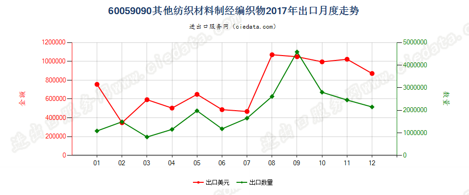 60059090其他纺织材料制经编织物出口2017年月度走势图