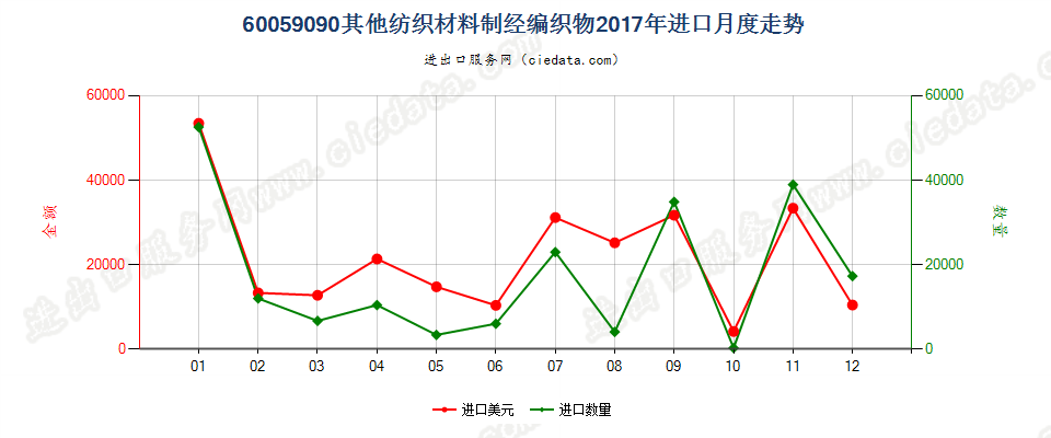 60059090其他纺织材料制经编织物进口2017年月度走势图