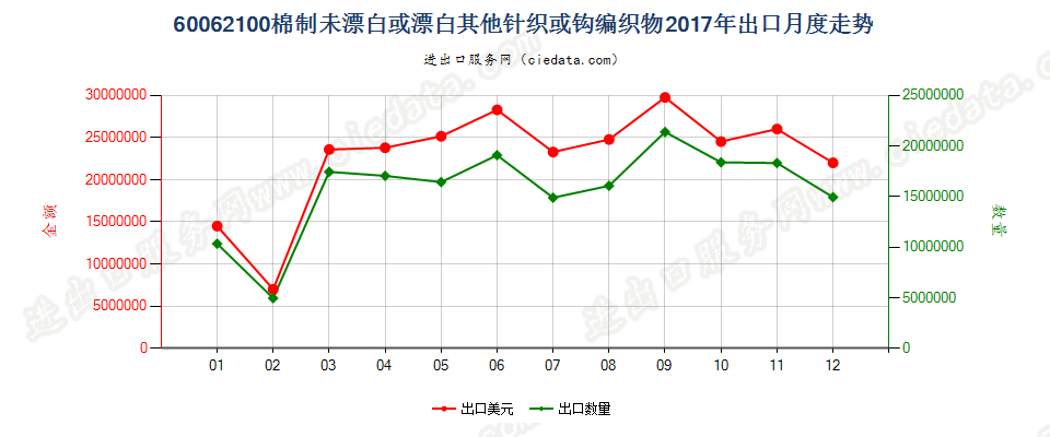 60062100棉制未漂白或漂白其他针织或钩编织物出口2017年月度走势图