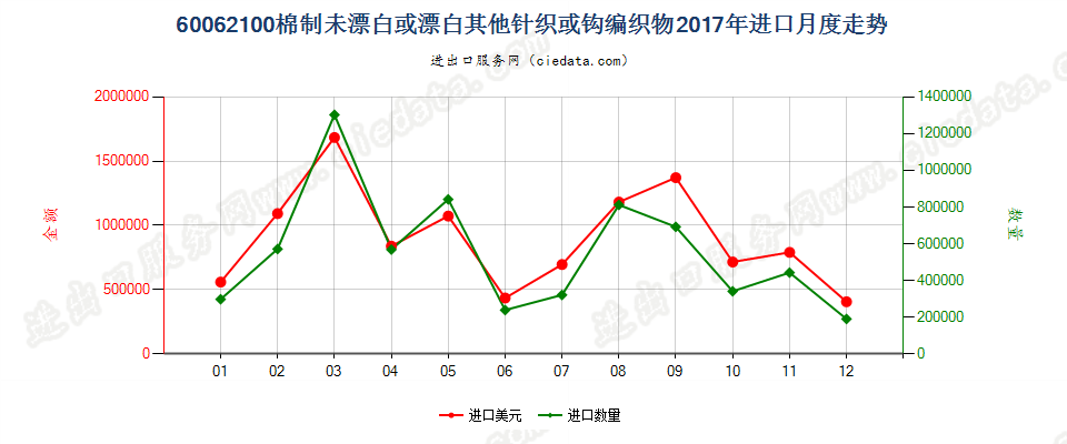 60062100棉制未漂白或漂白其他针织或钩编织物进口2017年月度走势图