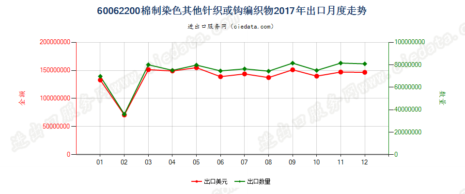 60062200棉制染色其他针织或钩编织物出口2017年月度走势图