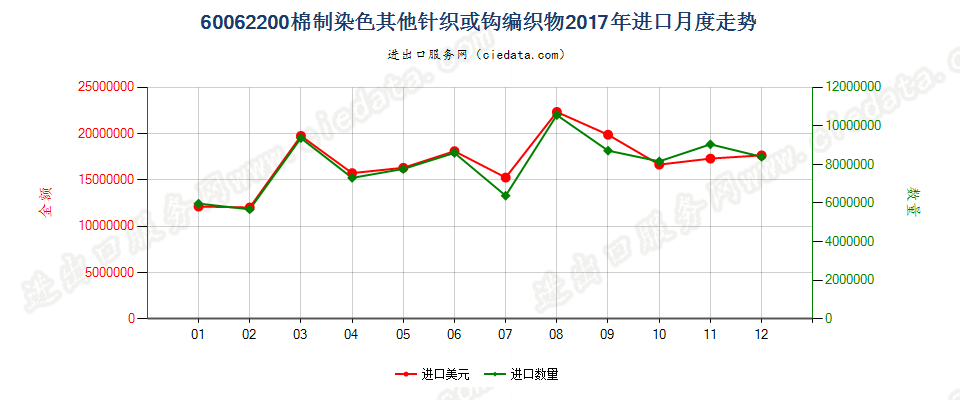 60062200棉制染色其他针织或钩编织物进口2017年月度走势图