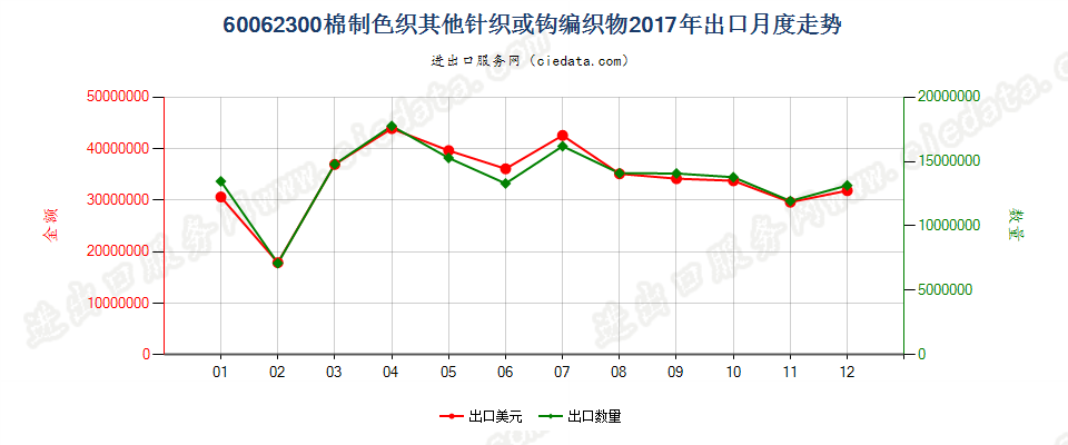 60062300棉制色织其他针织或钩编织物出口2017年月度走势图