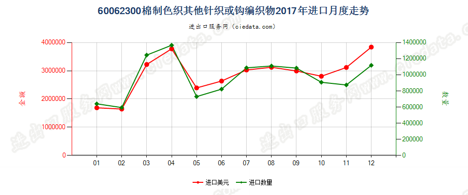 60062300棉制色织其他针织或钩编织物进口2017年月度走势图