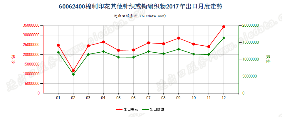 60062400棉制印花其他针织或钩编织物出口2017年月度走势图