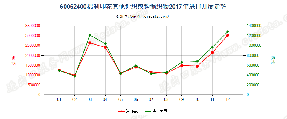 60062400棉制印花其他针织或钩编织物进口2017年月度走势图