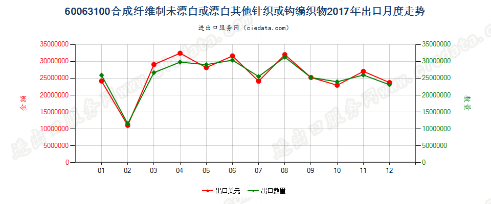 60063100合成纤维制未漂白或漂白其他针织或钩编织物出口2017年月度走势图