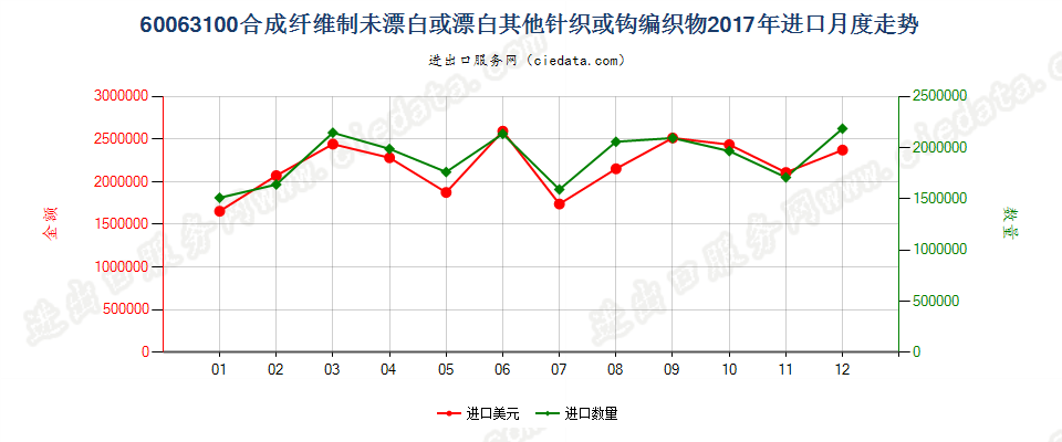 60063100合成纤维制未漂白或漂白其他针织或钩编织物进口2017年月度走势图