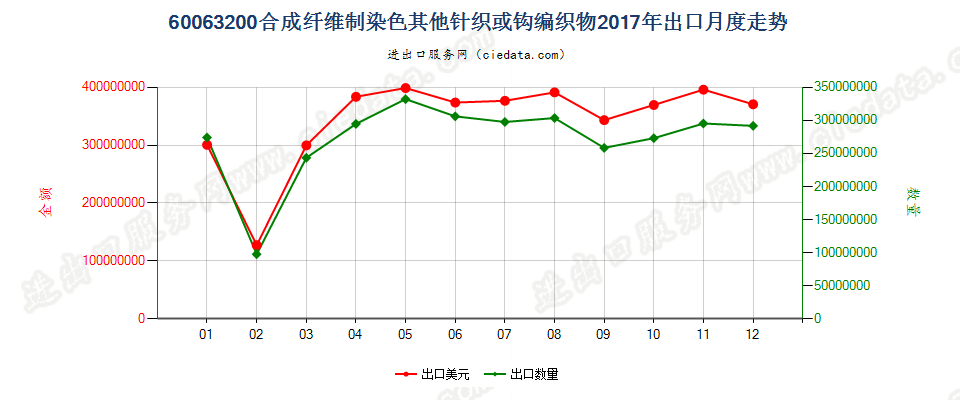 60063200合成纤维制染色其他针织或钩编织物出口2017年月度走势图