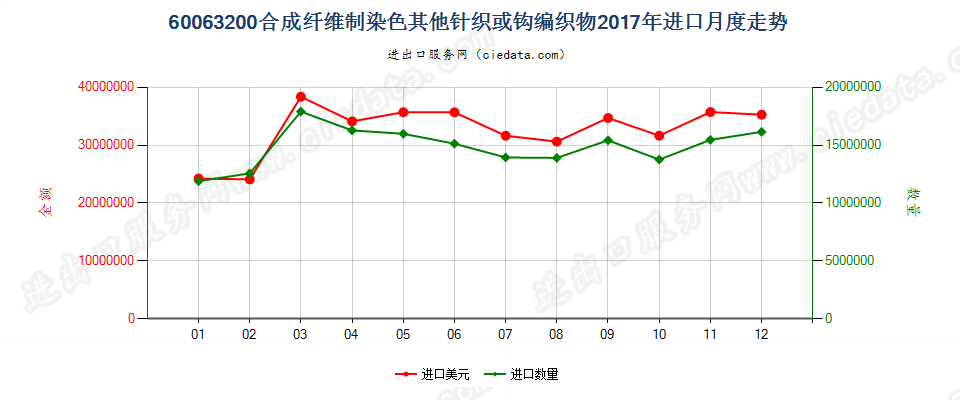 60063200合成纤维制染色其他针织或钩编织物进口2017年月度走势图