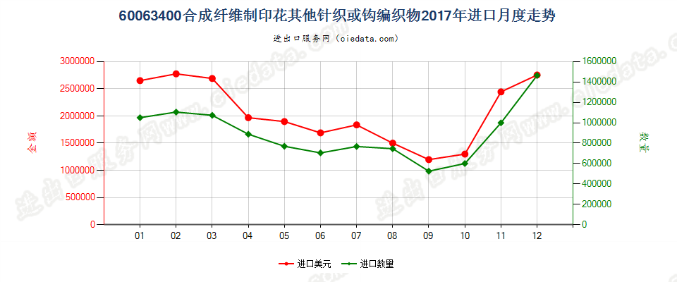 60063400合成纤维制印花其他针织或钩编织物进口2017年月度走势图