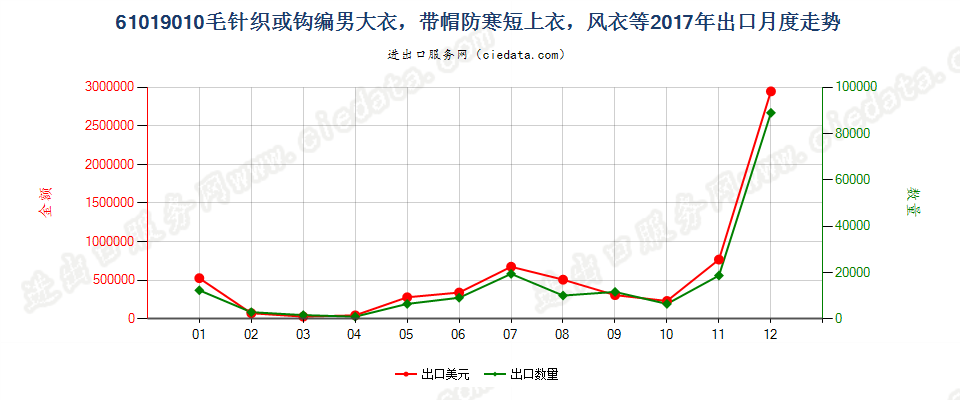 61019010毛针织或钩编男大衣，带帽防寒短上衣，风衣等出口2017年月度走势图