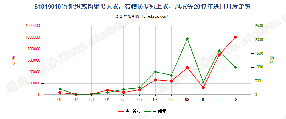 61019010毛针织或钩编男大衣，带帽防寒短上衣，风衣等进口2017年月度走势图