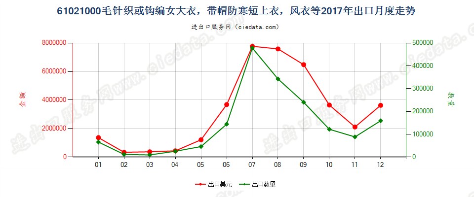 61021000毛针织或钩编女大衣，带帽防寒短上衣，风衣等出口2017年月度走势图