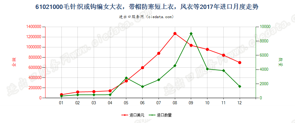 61021000毛针织或钩编女大衣，带帽防寒短上衣，风衣等进口2017年月度走势图