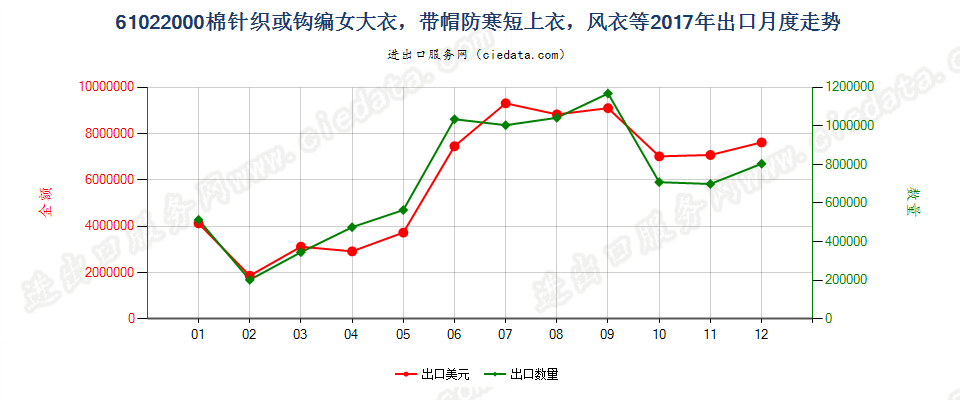 61022000棉针织或钩编女大衣，带帽防寒短上衣，风衣等出口2017年月度走势图