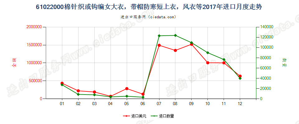 61022000棉针织或钩编女大衣，带帽防寒短上衣，风衣等进口2017年月度走势图