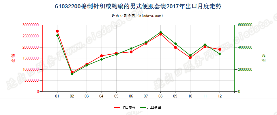 61032200棉制针织或钩编的男式便服套装出口2017年月度走势图