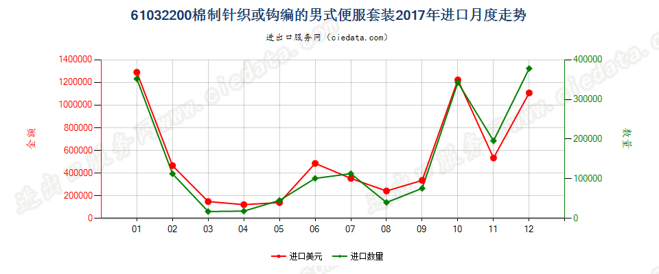 61032200棉制针织或钩编的男式便服套装进口2017年月度走势图