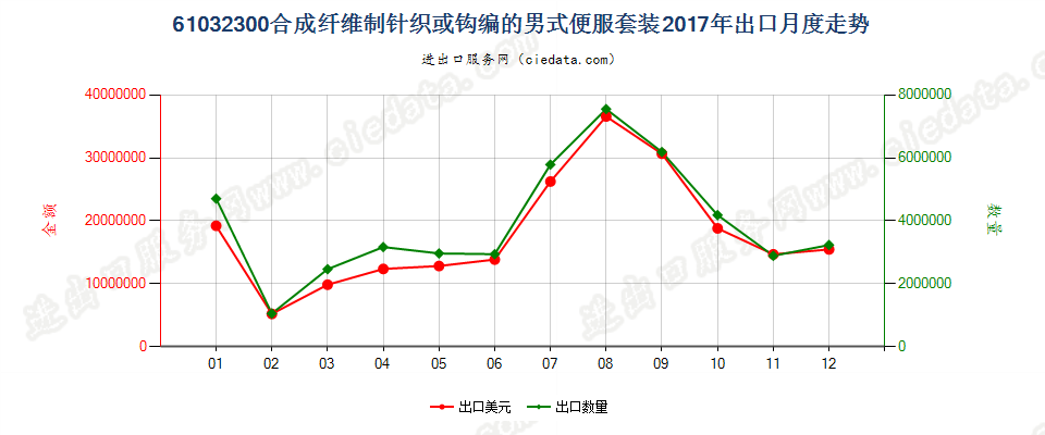 61032300合成纤维制针织或钩编的男式便服套装出口2017年月度走势图