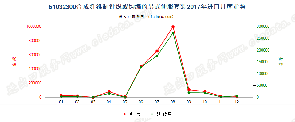 61032300合成纤维制针织或钩编的男式便服套装进口2017年月度走势图