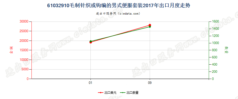 61032910毛制针织或钩编的男式便服套装出口2017年月度走势图