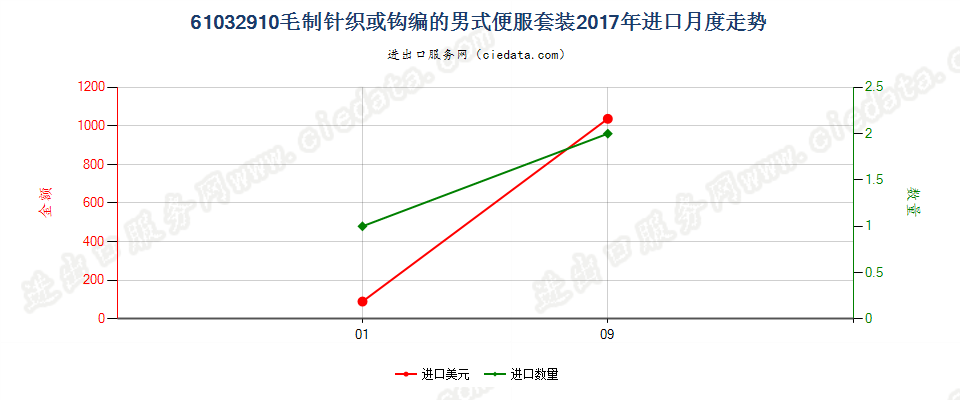 61032910毛制针织或钩编的男式便服套装进口2017年月度走势图