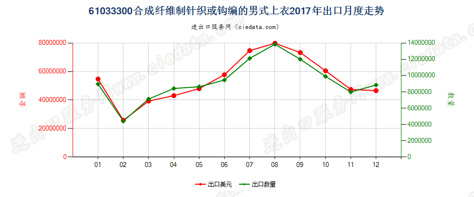 61033300合成纤维制针织或钩编的男式上衣出口2017年月度走势图